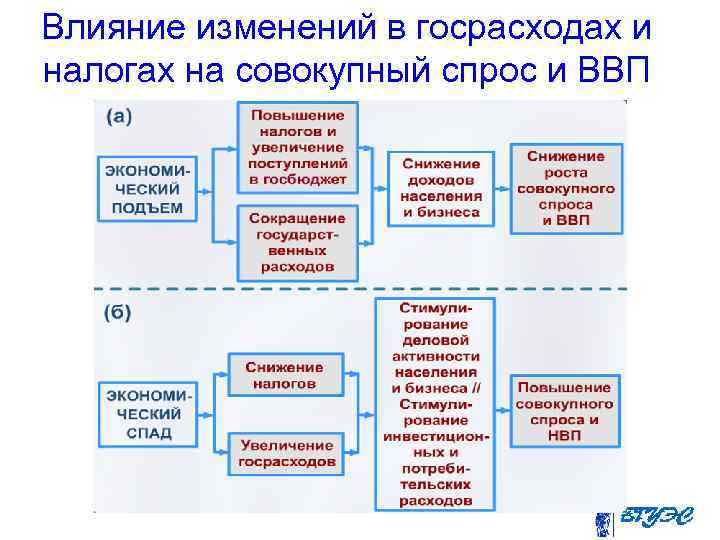 Влияние изменений в госрасходах и налогах на совокупный спрос и ВВП 