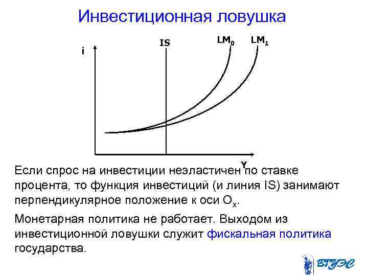 Инвестиционная ловушка i IS LM 0 LM 1 Y Если спрос на инвестиции неэластичен