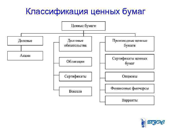 Классификация ценных бумаг 