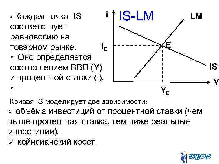 i Каждая точка IS соответствует равновесию на i. E товарном рынке. • Оно определяется