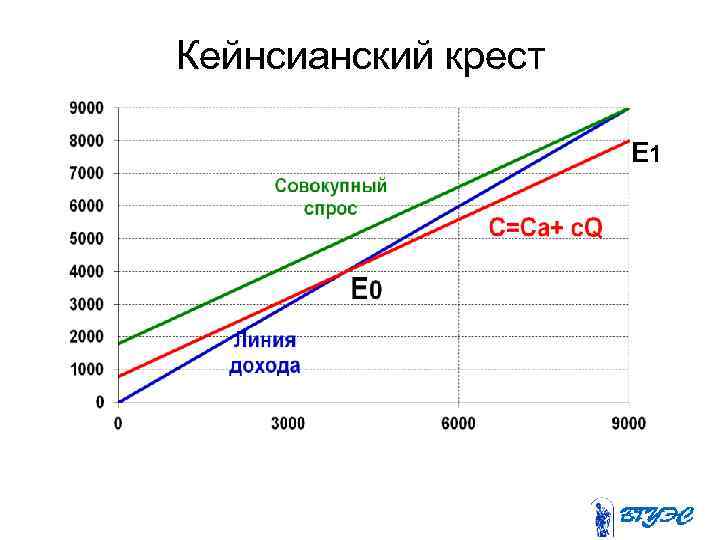 Кейнсианский крест E 1 