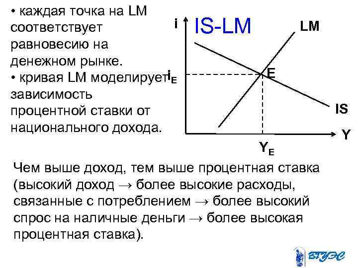  • каждая точка на LM i соответствует равновесию на денежном рынке. • кривая