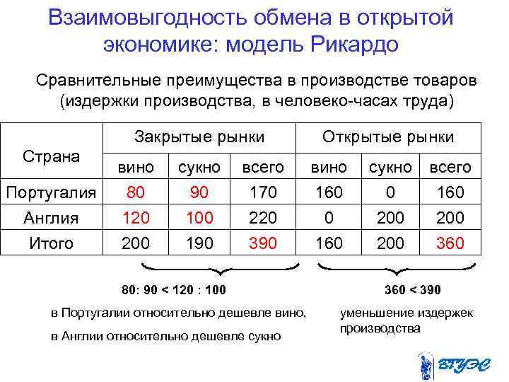 Взаимовыгодность обмена в открытой экономике: модель Рикардо Сравнительные преимущества в производстве товаров (издержки производства,