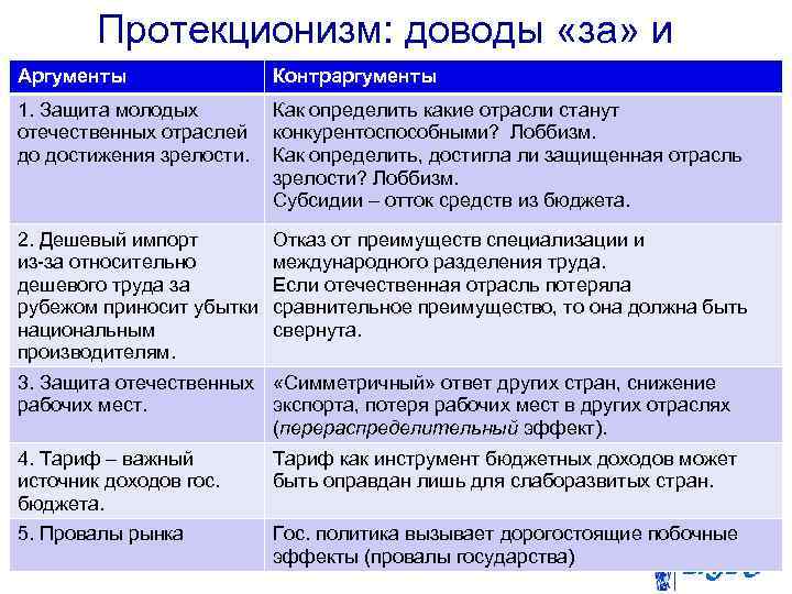 Протекционизм: доводы «за» и Аргументы Контраргументы «против» 1. Защита молодых отечественных отраслей до достижения