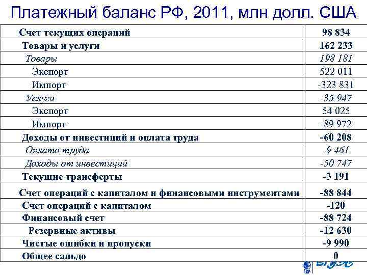 Платежный баланс РФ, 2011, млн долл. США Счет текущих операций (аналитическое представление) 98 834
