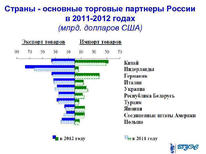 Страны - основные торговые партнеры России в 2011 -2012 годах (млрд. долларов США) 