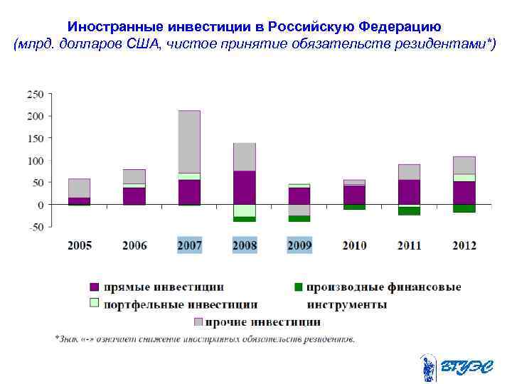Иностранные инвестиции в Российскую Федерацию (млрд. долларов США, чистое принятие обязательств резидентами*) 