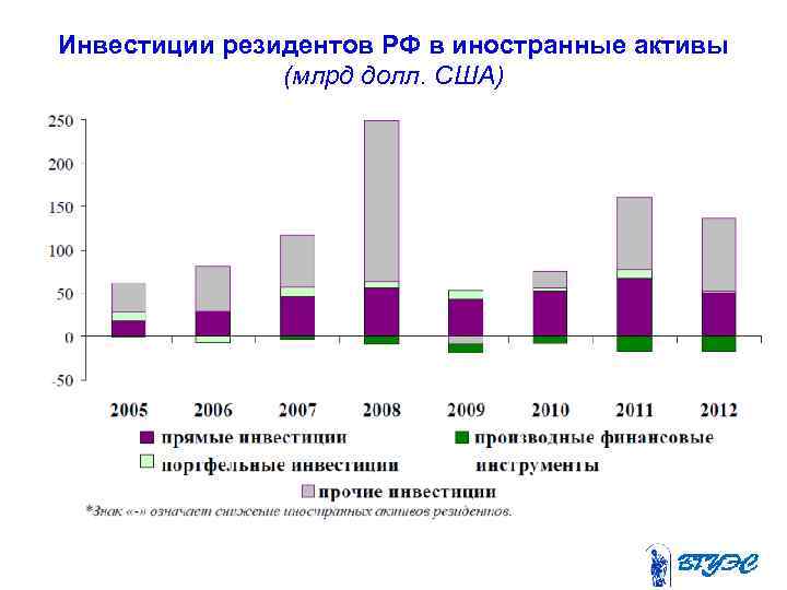 Инвестиции резидентов РФ в иностранные активы (млрд долл. США) 