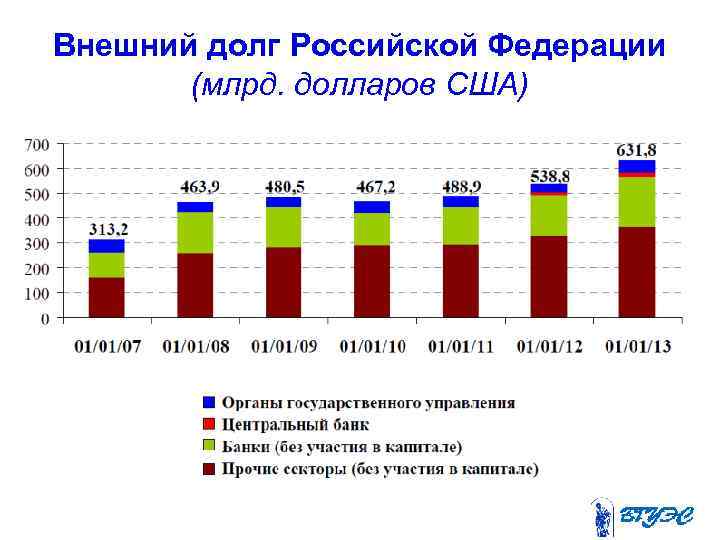 Внешний долг Российской Федерации (млрд. долларов США) 