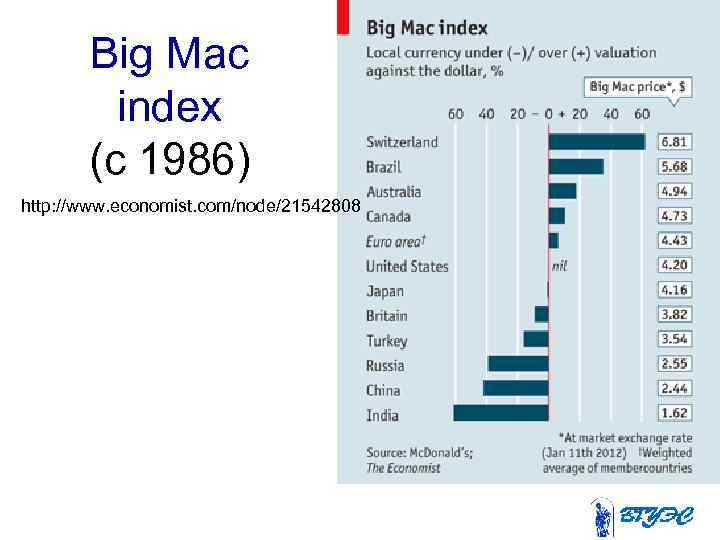 Big Mac index (с 1986) http: //www. economist. com/node/21542808 