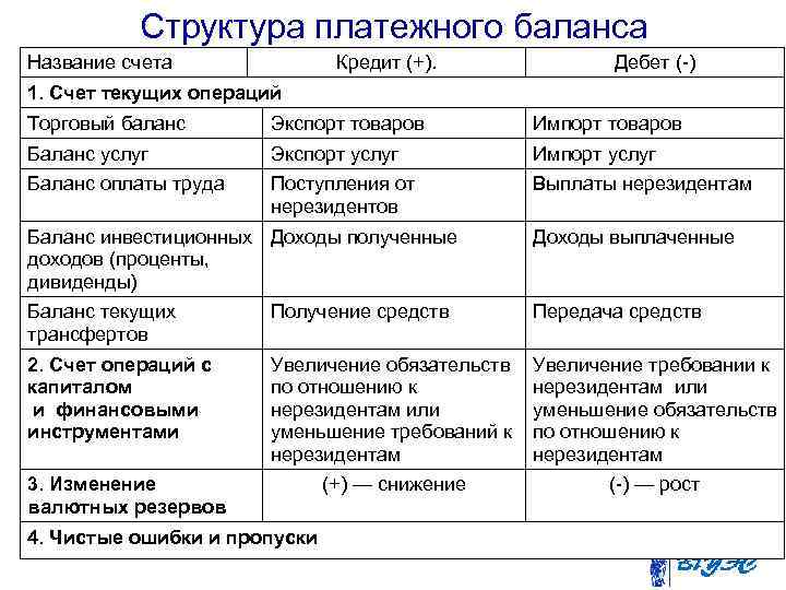 Структура платежного баланса Название счета Кредит (+). Дебет ( ) 1. Счет текущих операций
