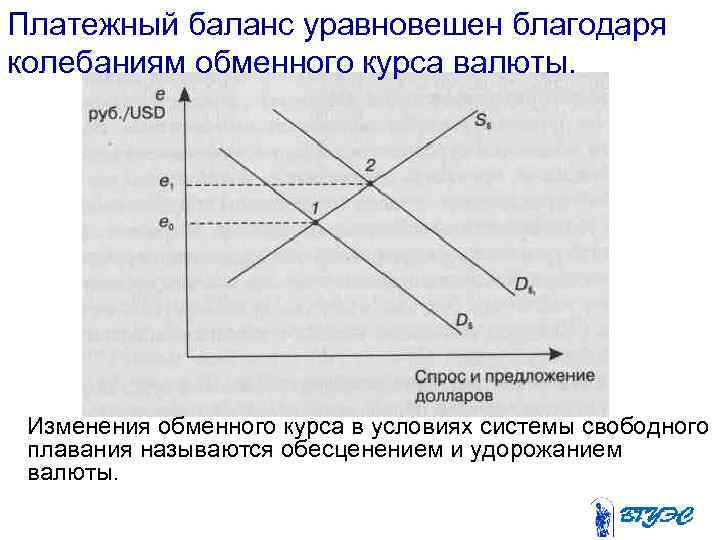 Платежный баланс уравновешен благодаря колебаниям обменного курса валюты. Изменения обменного курса в условиях системы