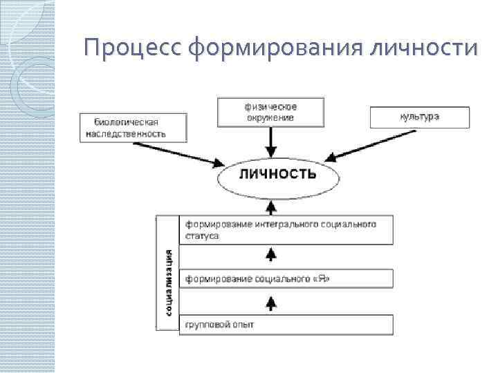 Процесс формирования личности 