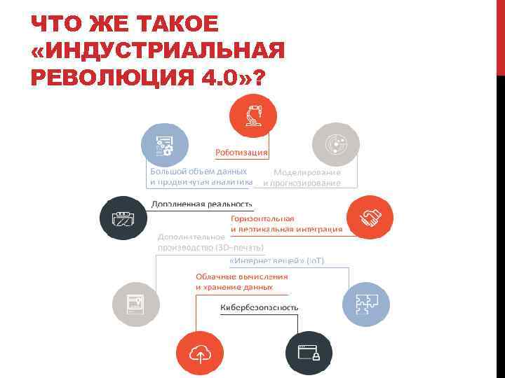 ЧТО ЖЕ ТАКОЕ «ИНДУСТРИАЛЬНАЯ РЕВОЛЮЦИЯ 4. 0» ? 