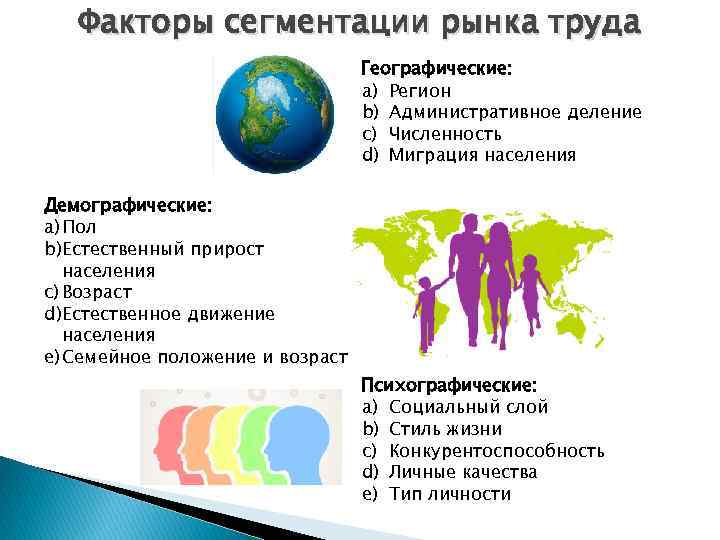 Факторы сегментации рынка труда Географические: a) Регион b) Административное деление c) Численность d) Миграция