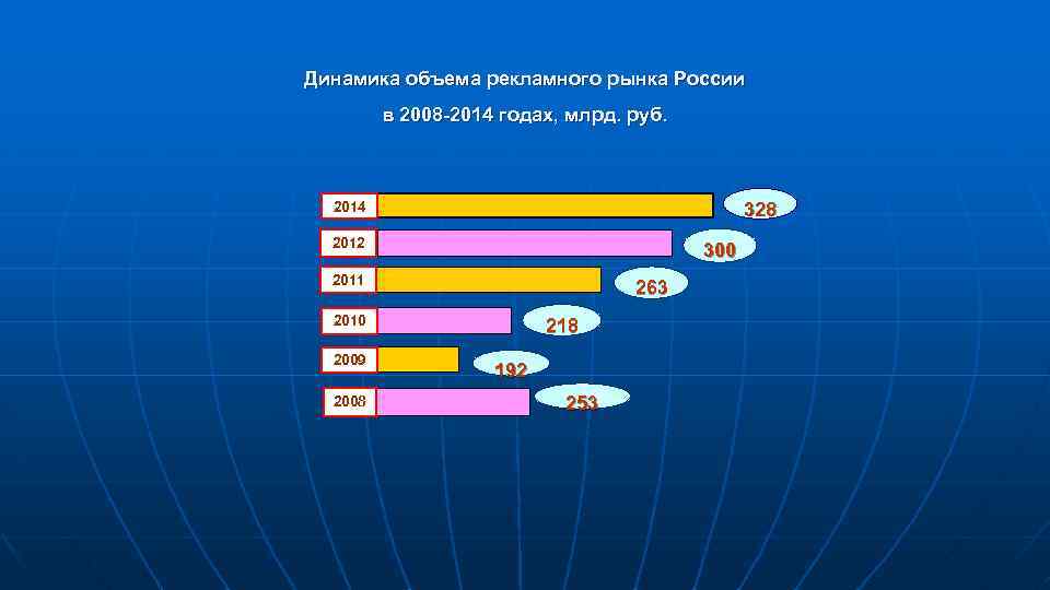 Динамика объема рекламного рынка России в 2008 2014 годах, млрд. руб. 328 2014 2012