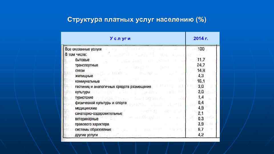 Структура платных услуг населению (%) У с л уг и 2014 г. 