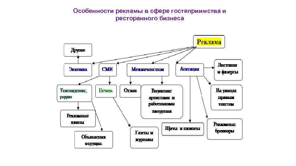 Особенности рекламных. Виды и особенности рекламы. Специфика ресторанного бизнеса. Виды реклам для бизнеса. Особенности рекламы.