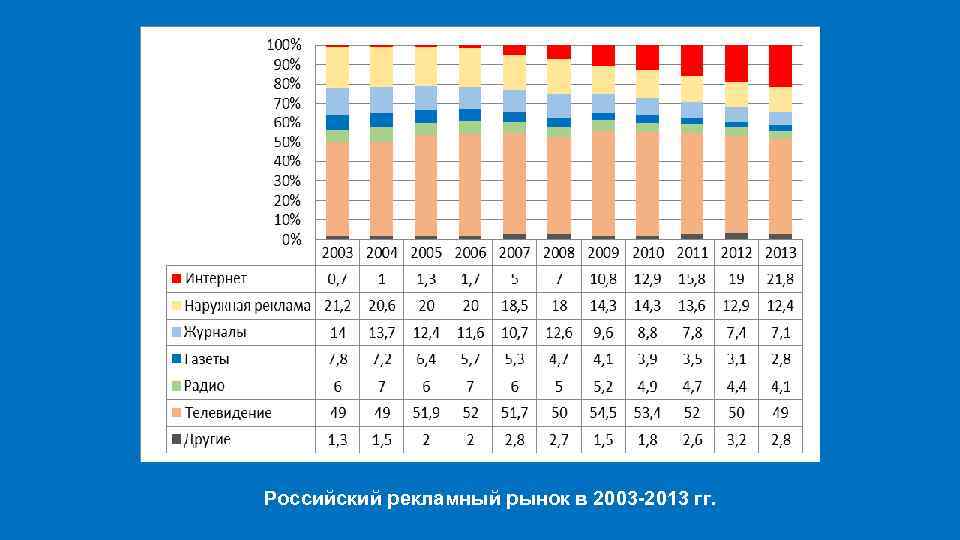 Российский рекламный рынок в 2003 2013 гг. 