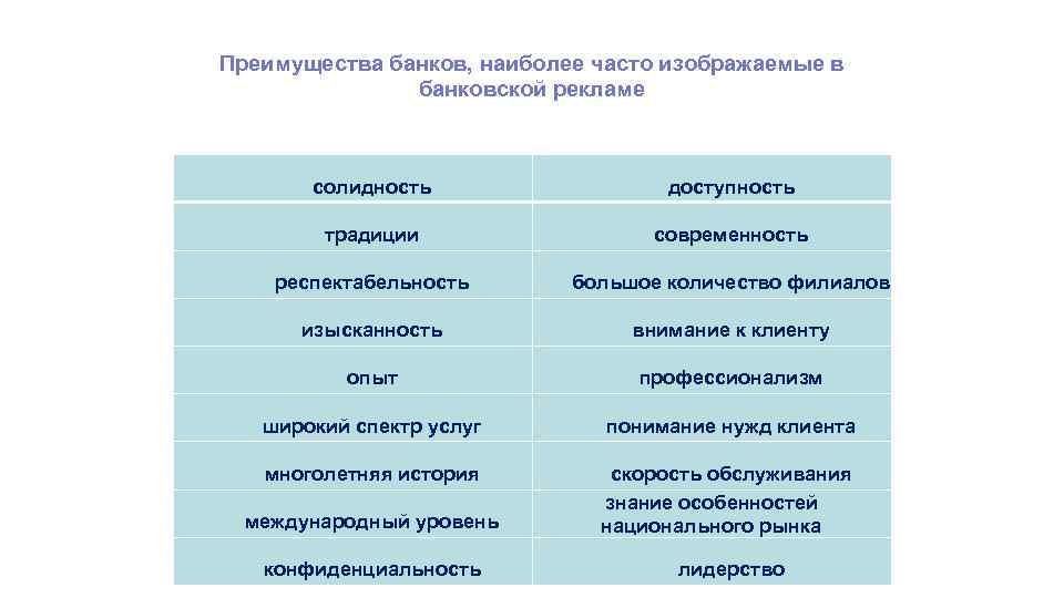 Преимущества банков, наиболее часто изображаемые в банковской рекламе солидность доступность традиции современность респектабельность большое