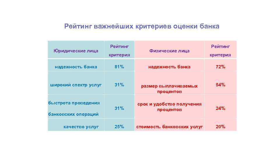 Рейтинг важнейших критериев оценки банка Юридические лица надежность банка Рейтинг критерия Физические лица Рейтинг