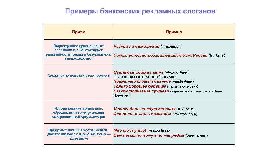 Прием Пример Вырожденное сравнение (не Разница в отношении (Райфайзен) сравнивает, а констатирует уникальность товара