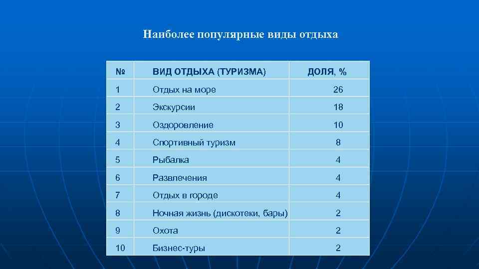 Наиболее популярные виды отдыха № ВИД ОТДЫХА (ТУРИЗМА) ДОЛЯ, % 1 Отдых на море