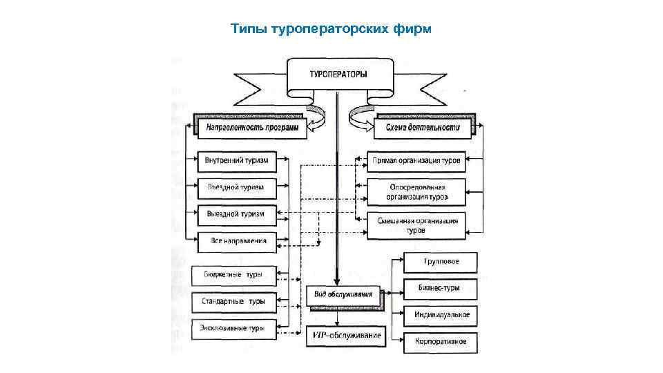 Типы туроператорских фирм 