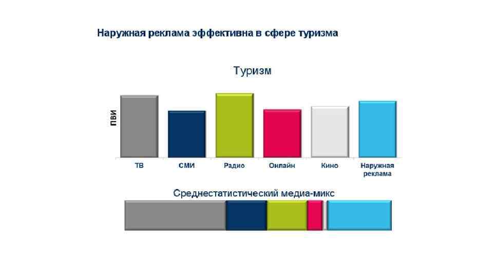 Диаграмма реклама. Эффективность рекламы в туризме. Реклама туризма график. Виды рекламы диаграмма. Наиболее эффективная реклама.