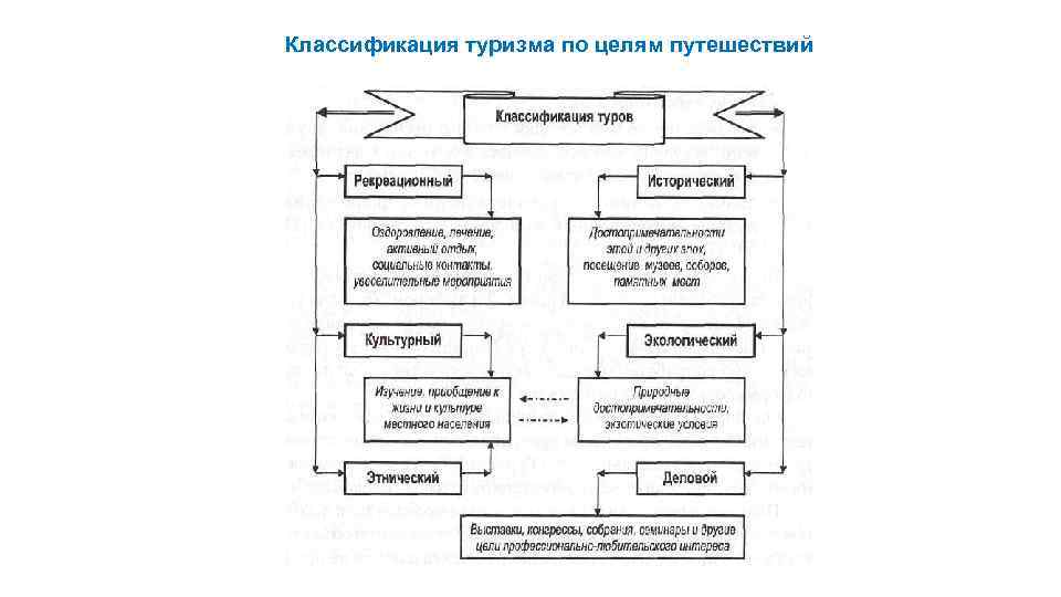 Классификация туризма. Классификация туризма по целям. Классификация туризма по целям путешествия. Классификация туристских центров. Классификация путешествий по цели.