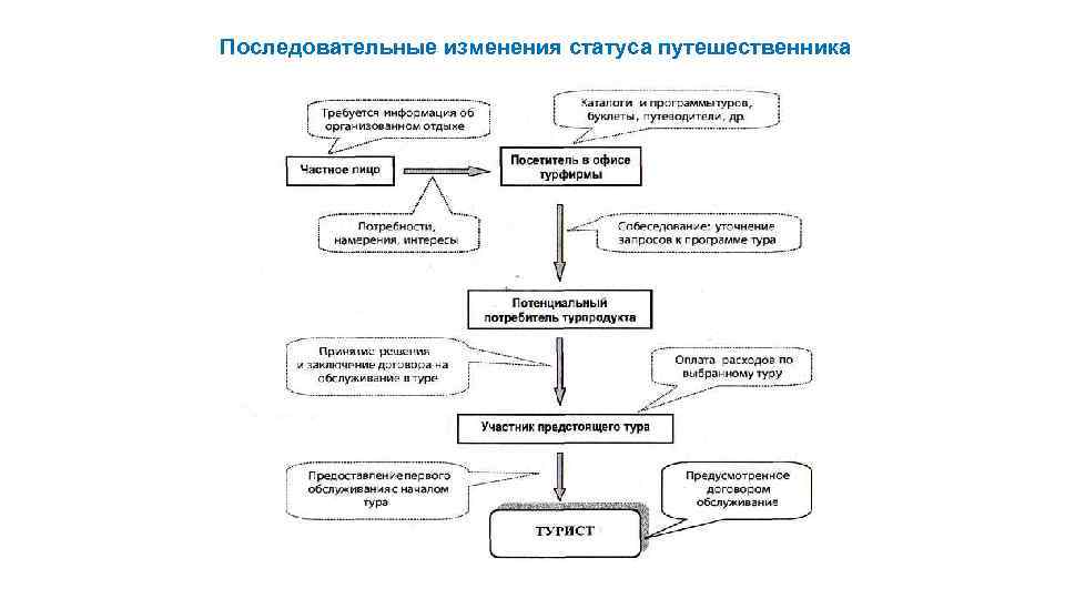 Последовательные изменения статуса путешественника 