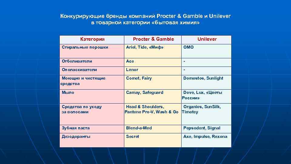 Конкурирующие бренды