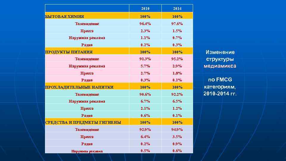 2010 2014 100% Телевидение 96. 4% 97. 6% Пресса 2. 3% 1. 5% Наружная