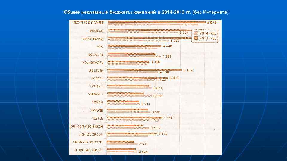 Общие рекламные бюджеты кампаний в 2014 2013 гг. (без Интернета) 