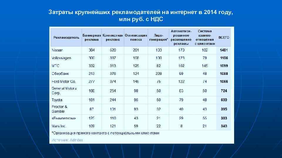 Затраты крупнейших рекламодателей на интернет в 2014 году, млн руб. с НДС 