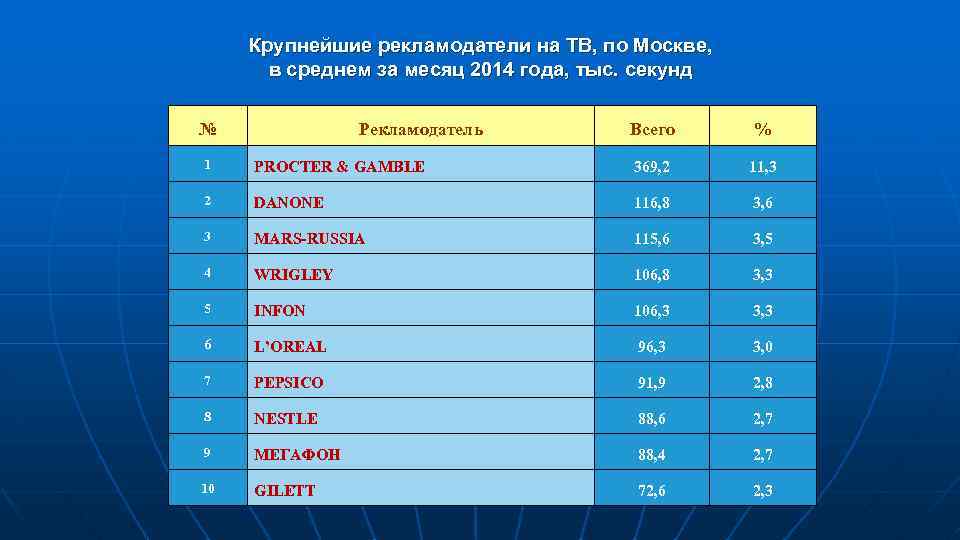 Крупнейшие рекламодатели на ТВ, по Москве, в среднем за месяц 2014 года, тыс. секунд