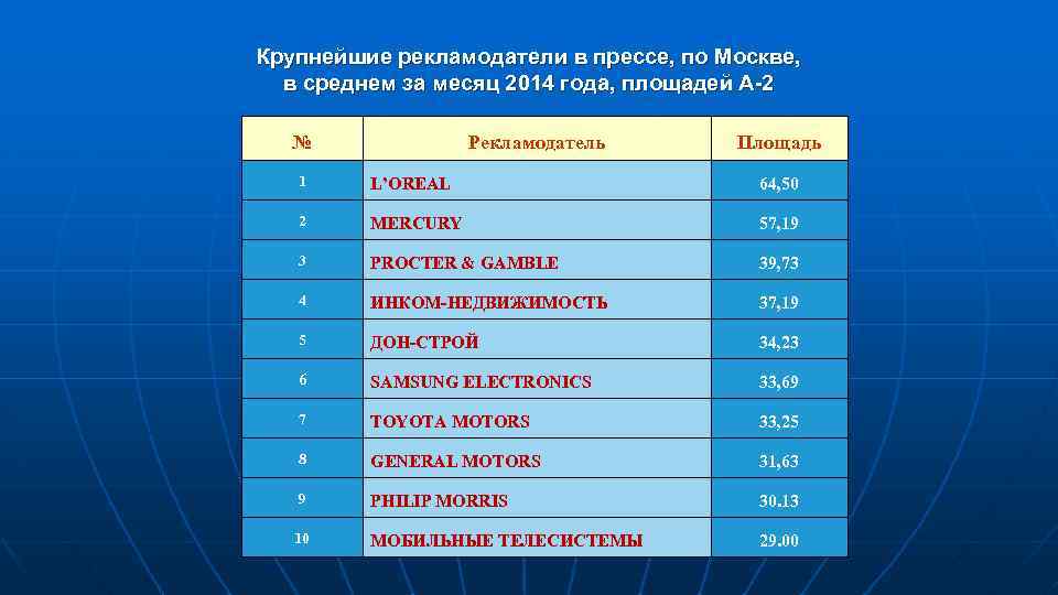 Крупнейшие рекламодатели в прессе, по Москве, в среднем за месяц 2014 года, площадей А