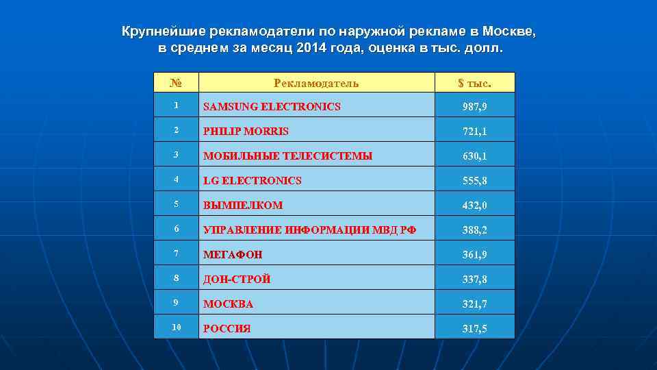 Крупнейшие рекламодатели по наружной рекламе в Москве, в среднем за месяц 2014 года, оценка