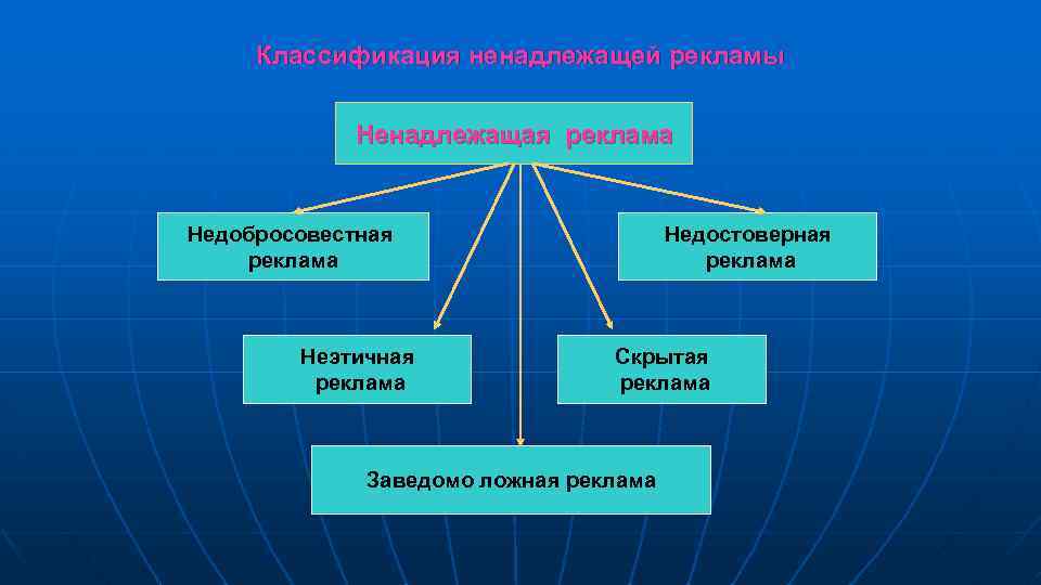 Заведомо ложная реклама. Виды ненадлежащей рекламы. Формы ненадлежащей рекламы. Понятие ненадлежащей рекламы. Ненадлежащая реклама презентация.