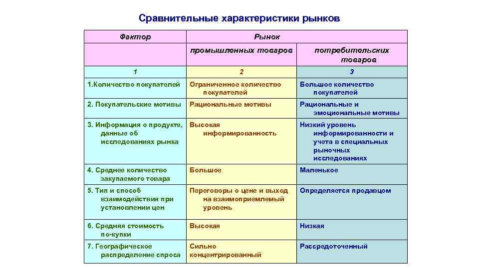 Характеристика базар. Характеристики рынка. Характеристика промышленного рынка. Сравнение потребительского и промышленного рынка. Сравнительная характеристика промышленного рынка.