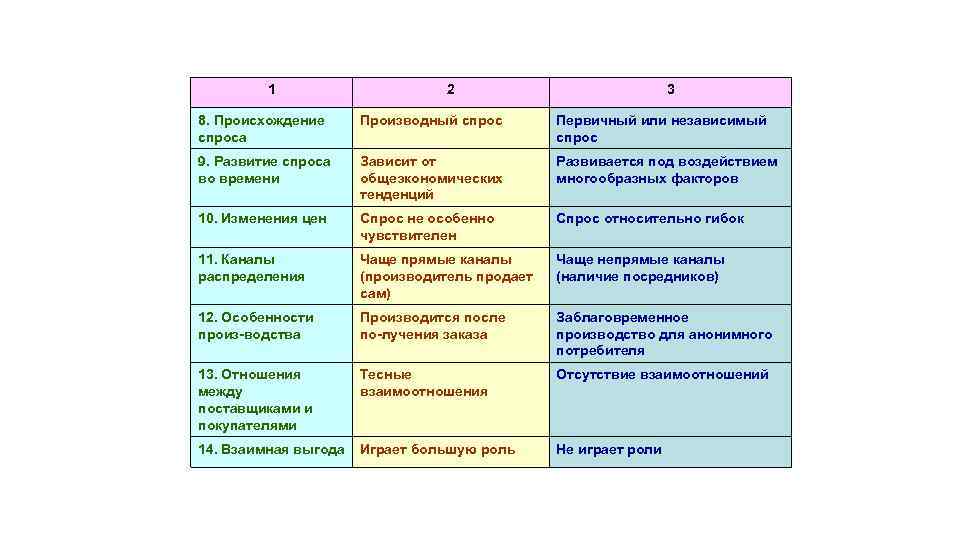 1 2 3 8. Происхождение спроса Производный спрос Первичный или независимый спрос 9. Развитие