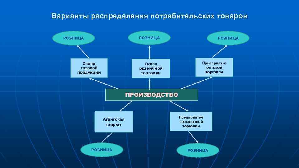 Производство 2 распределения. Варианты распределения. Распределение готовой продукции. Каналы распределения готовой продукции. Варианты распределения товаров..