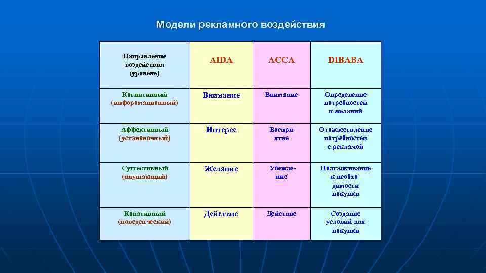 Сравни 2 рекламных объявления производителей. Модели рекламного воздействия. Dibaba модель рекламного воздействия. Рекламная модель пример. Модели рекламного воздействия таблица.