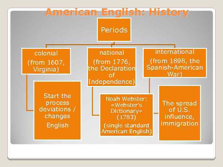 American English: History Periods colonial (from 1607, Virginia) Start the process deviations / changes
