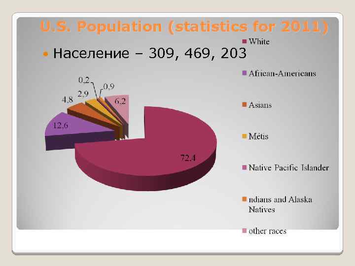 U. S. Population (statistics for 2011) Население – 309, 469, 203 