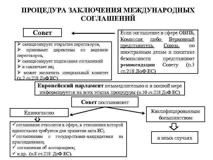 Стадии заключения договора схема