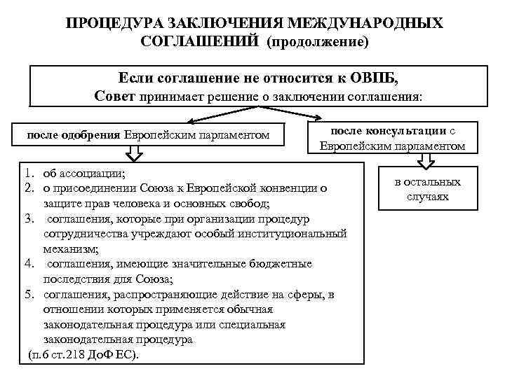 ПРОЦЕДУРА ЗАКЛЮЧЕНИЯ МЕЖДУНАРОДНЫХ СОГЛАШЕНИЙ (продолжение) Если соглашение не относится к ОВПБ, Совет принимает решение