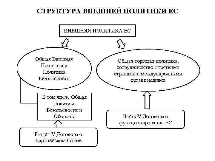 Структура евросоюза схема