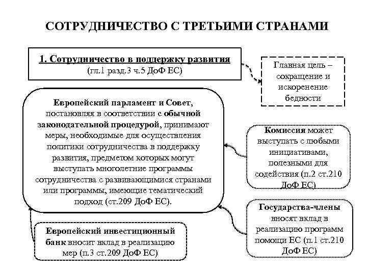 СОТРУДНИЧЕСТВО С ТРЕТЬИМИ СТРАНАМИ 1. Сотрудничество в поддержку развития (гл. 1 разд. 3 ч.