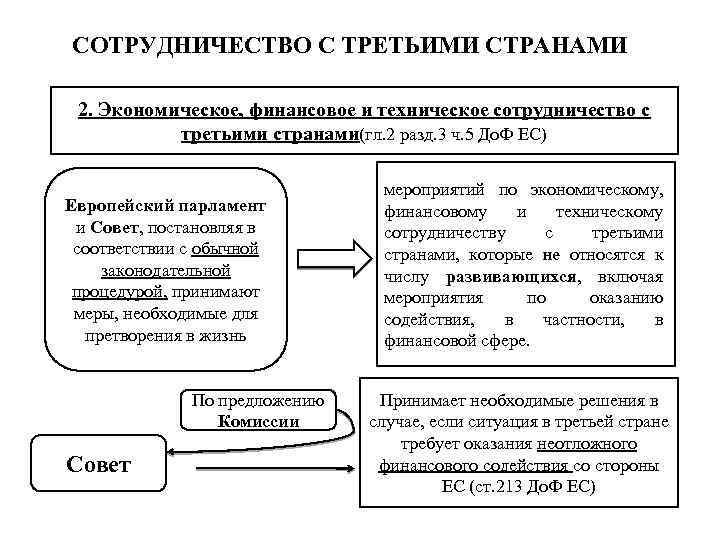 СОТРУДНИЧЕСТВО С ТРЕТЬИМИ СТРАНАМИ 2. Экономическое, финансовое и техническое сотрудничество с третьими странами(гл. 2